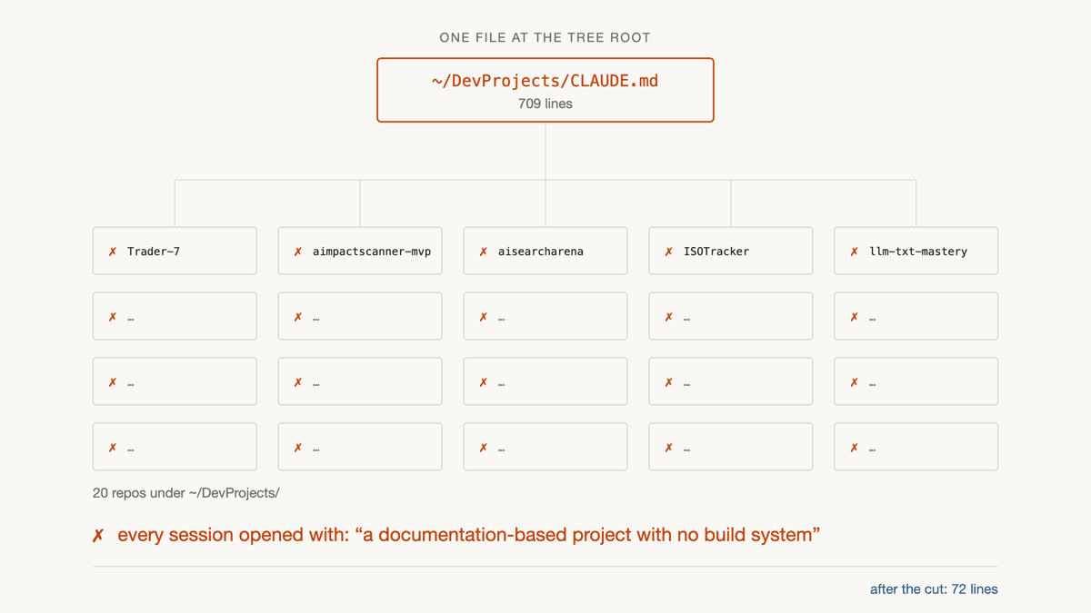Diagram: one 709-line CLAUDE.md at the root of a project tree, fanning out to twenty repositories, each receiving the same wrong sentence about being a documentation project with no build system.