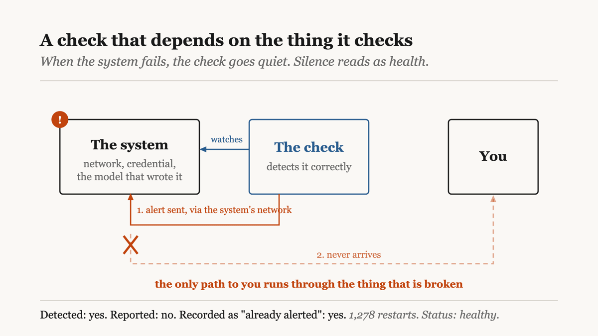 A diagram of a monitor whose only reporting path runs through the system it is monitoring, so when that system fails the monitor goes quiet instead of raising an alarm.