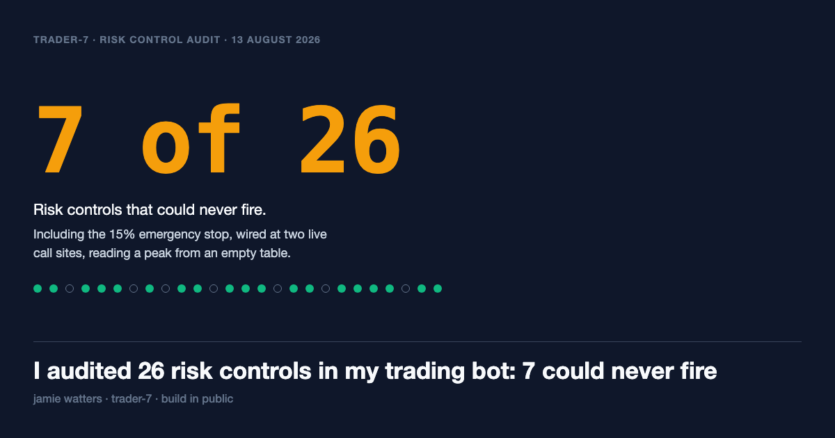 Dashboard card on deep navy. Kicker: TRADER-7 · RISK CONTROL AUDIT · 13 AUGUST 2026. Large gold figure: 7 of 26. Below: risk controls wired, believed working, and structurally incapable of ever firing, including the 15 percent emergency stop; found by exercising them, not by reading them. A row of status dots, most green, seven slate and hollow. Title: I audited 26 risk controls in my trading bot, 7 could never fire.