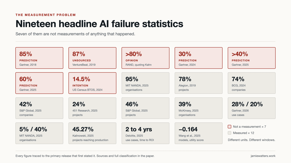 Nineteen headline AI failure statistics shown as a grid of tiles. Seven are outlined in red and labelled prediction, unsourced, opinion or intention. Twelve are grey and labelled as measured, each with its unit of analysis.