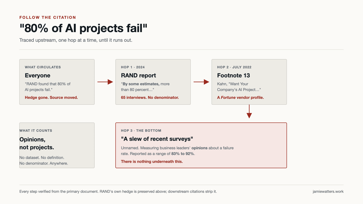 A citation chain traced backwards in four cards. What circulates: RAND found that 80% of AI projects fail. Hop one, the 2024 RAND report, hedged as by some estimates, built on 65 interviews with no denominator. Hop two, footnote 13, pointing to a Fortune vendor profile. Hop three, the bottom: a slew of unnamed surveys measuring business leaders opinions, given as a range of 83 to 92 per cent.