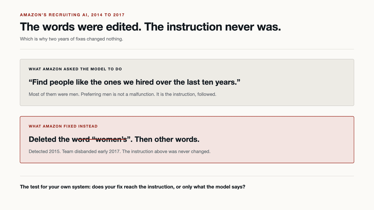 Two panels. The top shows what Amazon asked the model to do: find people like the ones we hired over the last ten years. The bottom shows what Amazon fixed instead: deleting the word women's, with the instruction above left unchanged.