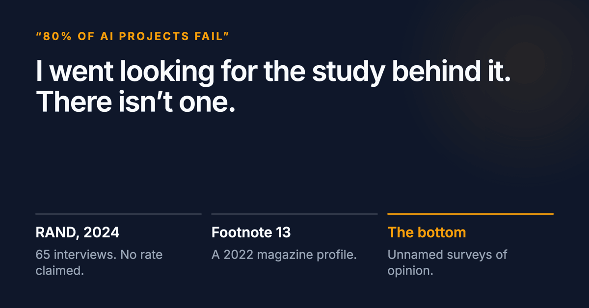 I went looking for the study behind 80% of AI projects fail. There isn't one. Below: RAND 2024 did 65 interviews and claimed no rate, footnote 13 points to a 2022 magazine profile, and the bottom of the chain is unnamed surveys of opinion.
