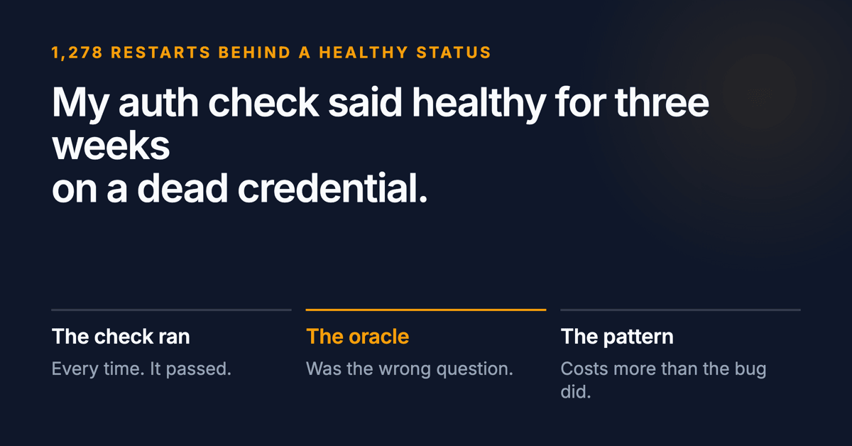 My auth check said healthy for three weeks on a dead credential. Below: the check ran and passed every time, the oracle was answering the wrong question, and the pattern costs more than the bug did.