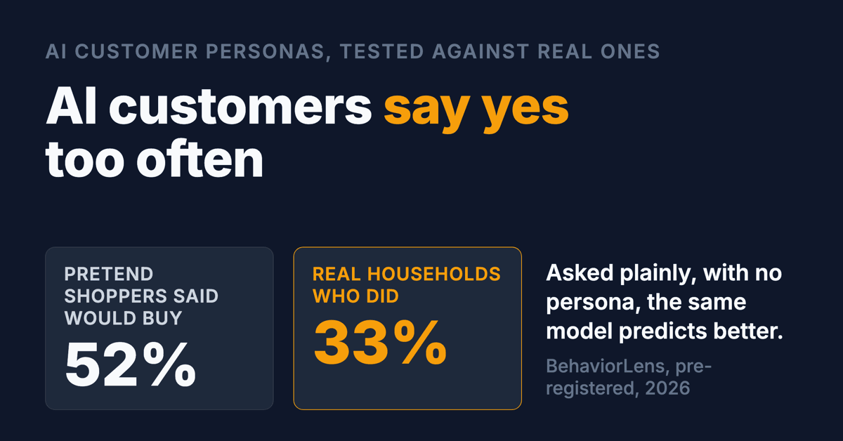 Social card. Headline: AI customers say yes too often. Below it: pretend shoppers predicted 52% would buy, 33% did; asked plainly, with no persona, the model predicts better.