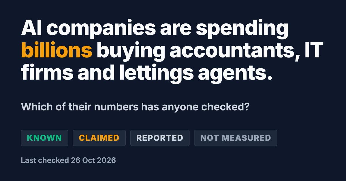 Social card. Headline: AI companies are spending billions buying accountants, IT firms and lettings agents. Below: which of their numbers anyone has checked, sorted into known, claimed, reported and not measured. Last checked 26 October 2026.