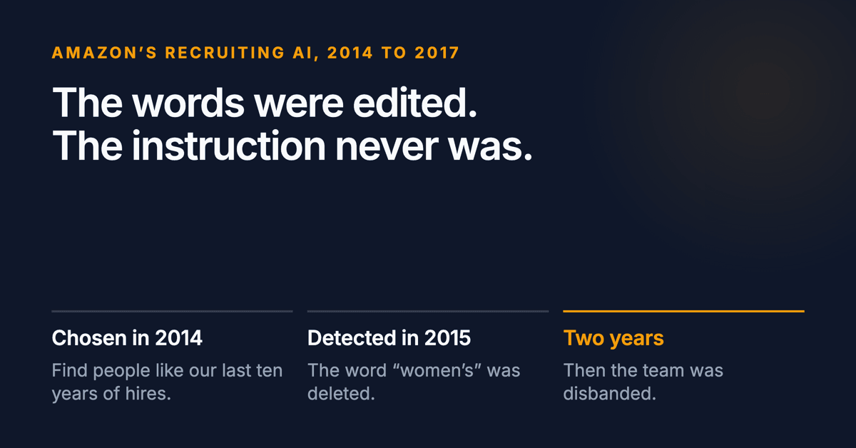 The words were edited. The instruction never was. Below: the label chosen in 2014 to find people like the last ten years of hires, the bias detected in 2015, and two years later the team disbanded.