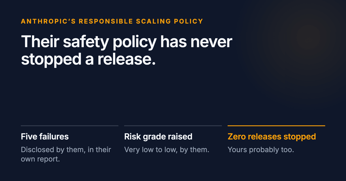 Anthropic's safety policy has never stopped a release. Below: five failures disclosed by them, a risk grade they raised themselves, and zero releases stopped.
