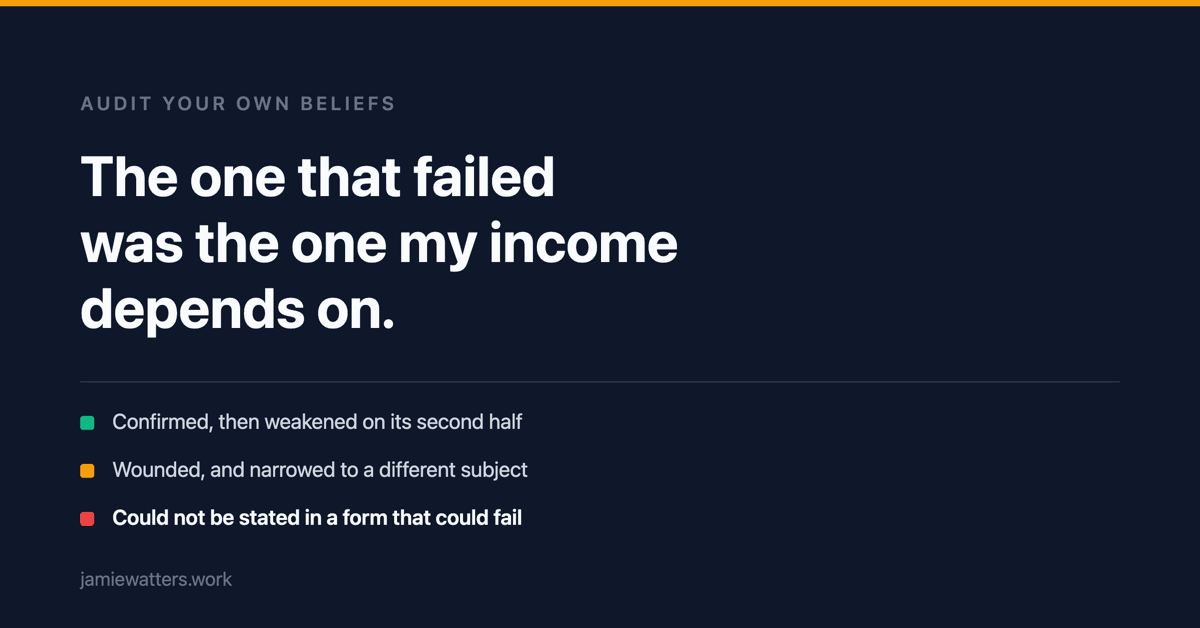Three beliefs and their verdicts: AI acceleration confirmed but its unpredictability half weakened, welfare dependency wounded and narrowed, and premium day rates unfalsifiable as held.