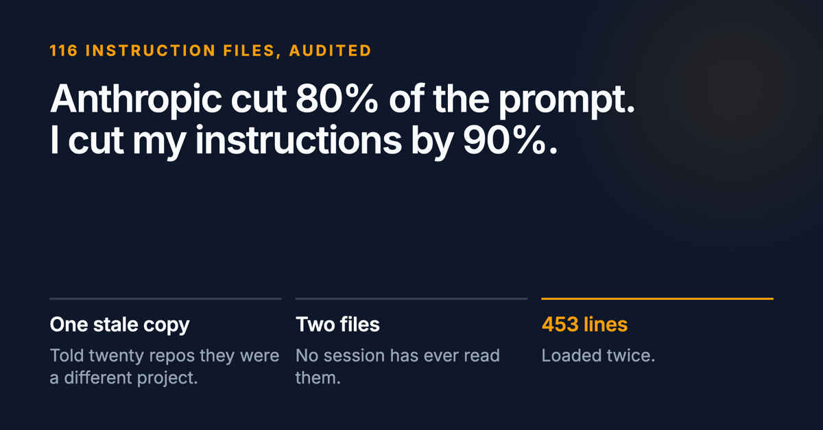Anthropic cut 80% of the prompt and I cut my instructions by 90%. Below: one stale copy telling twenty repos they were a different project, two files no session has ever read, and 453 lines loaded twice.