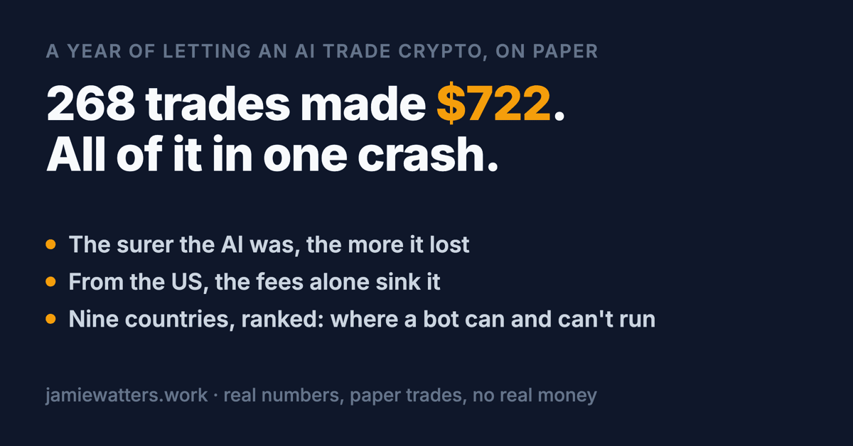 Dark card reading: a year of AI crypto trades made $722, all of it in one crash. Three lines beneath: its confidence ran backwards; US fees alone would sink it; where it can and cannot be run.
