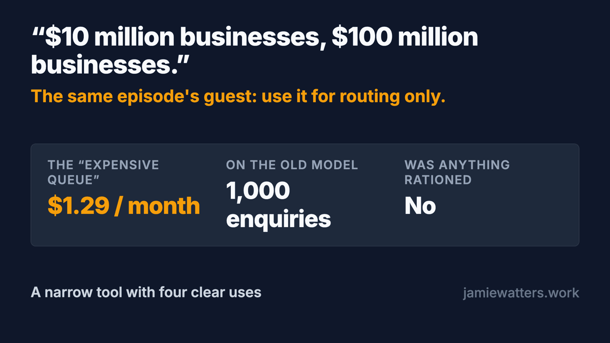 A card quoting the episode: $10 million businesses, $100 million businesses. Beside it, the same episode's guest saying to use it for routing only. The expensive queue it claims to unlock costs $1.29 a month on the old model for a thousand enquiries, so nothing was rationed. A narrow tool with four clear uses.