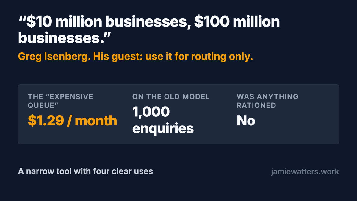 A card quoting Greg Isenberg: $10 million businesses, $100 million businesses. Beside it, his own guest saying to use it for routing only. The expensive queue the episode claims to unlock costs $1.29 a month on the old model for a thousand enquiries, so nothing was rationed. A narrow tool with four clear uses.