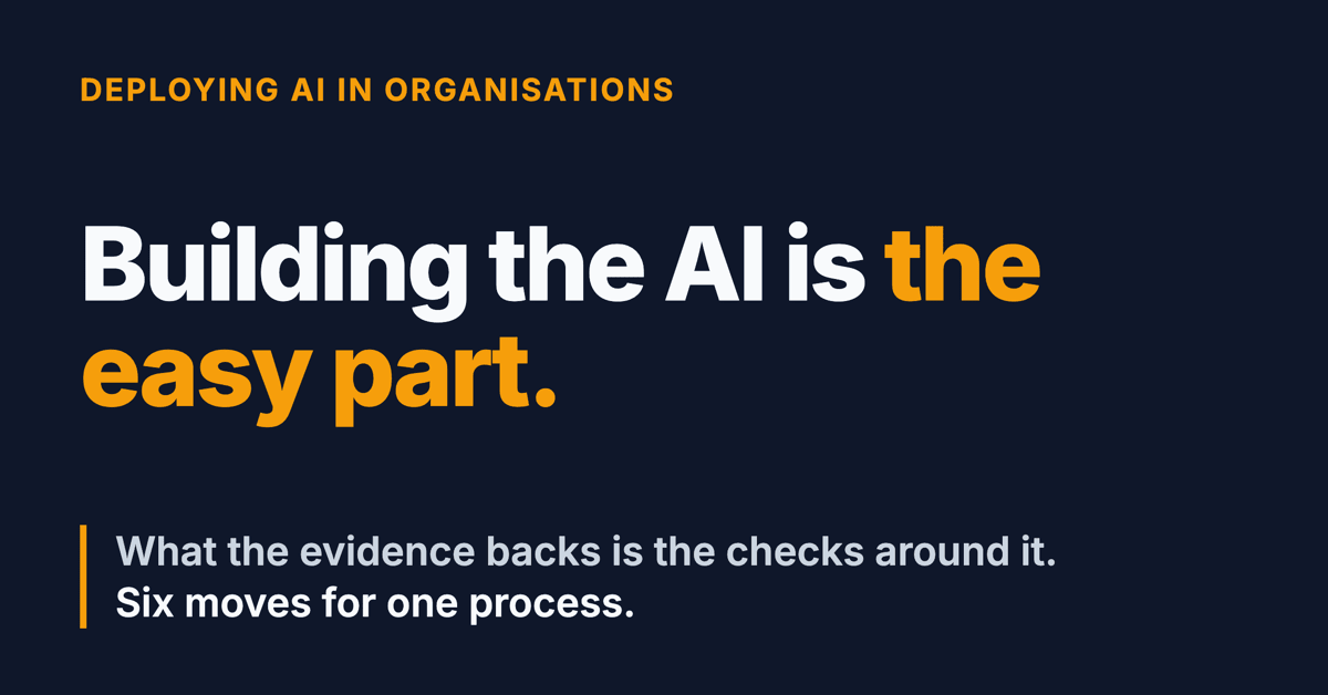 Social card. Deploying AI in organisations. Headline: Building the AI is the easy part. Below: what the evidence backs is the checks around it, as six moves for one process.