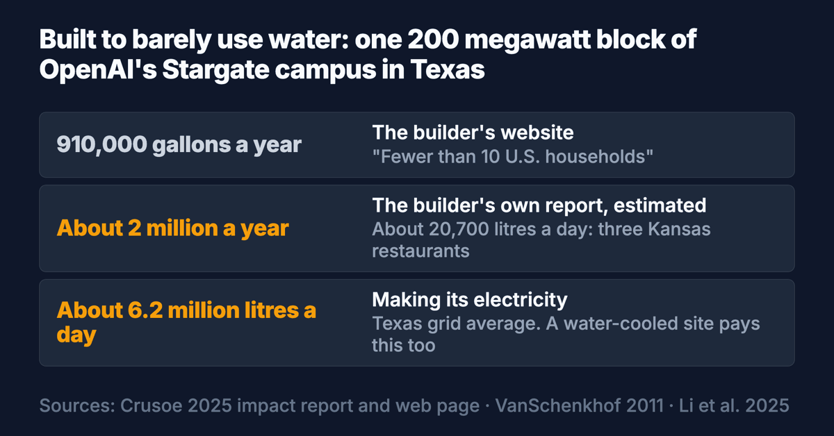 Card headed 'Built to barely use water: one 200 megawatt block of the Stargate campus in Abilene, Texas.' Three rows. The builder's website: 910,000 gallons a year. The builder's own report: about 2 million gallons a year, about 20,700 litres a day, three Kansas restaurants. The power plants making its electricity, on the Texas grid average: about 6.2 million litres a day, and a water-cooled site pays this too. Footer: Crusoe 2025 impact report and web page, VanSchenkhof 2011, Li and colleagues 2025 using a World Resources Institute 2020 factor.