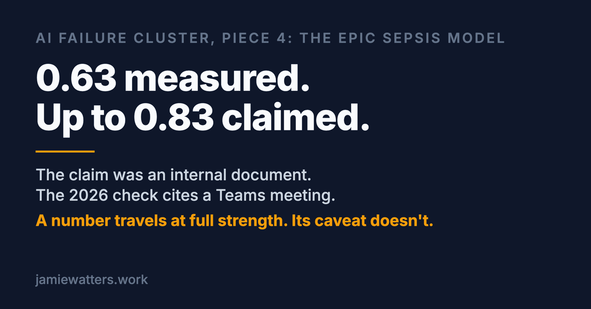 Social card reading: 0.63 measured. Up to 0.83 claimed. The claim was an internal document. The 2026 check cites a Teams meeting. A number travels at full strength. Its caveat doesn't.