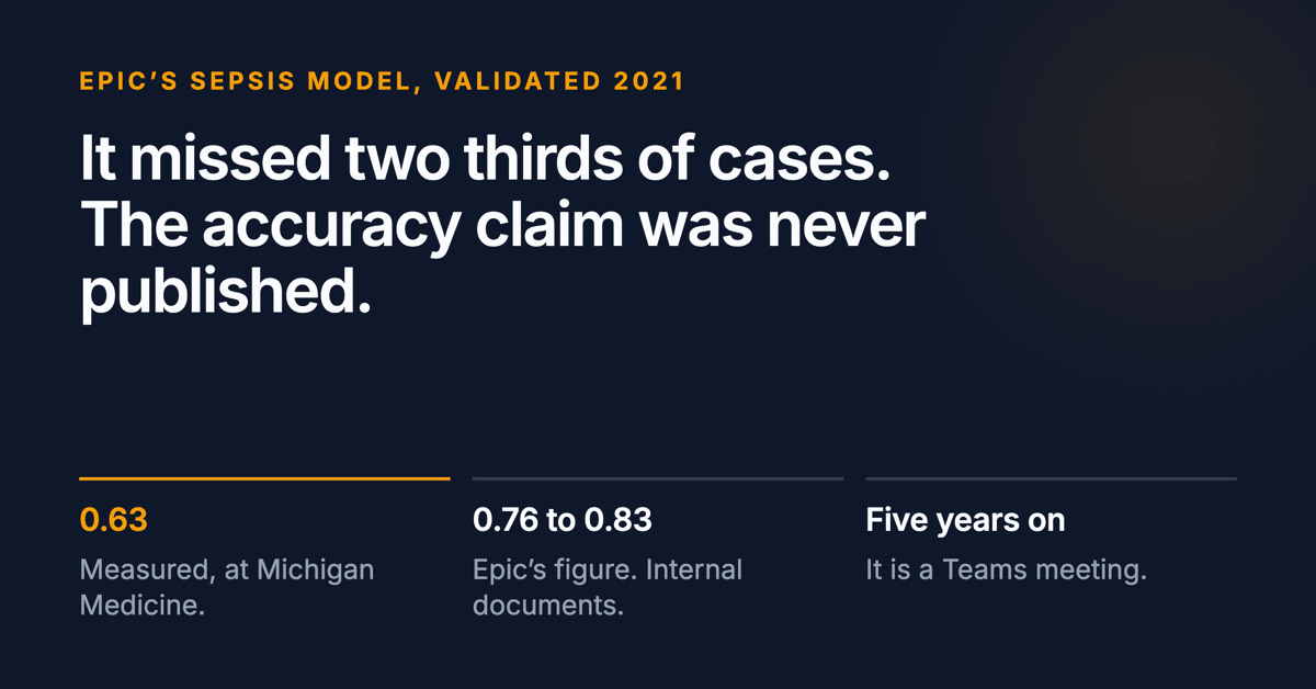 Epic's sepsis model missed two thirds of cases and the accuracy claim was never published. Below: 0.63 measured at Michigan Medicine, 0.76 to 0.83 claimed in internal documents, and five years on it is a Teams meeting.
