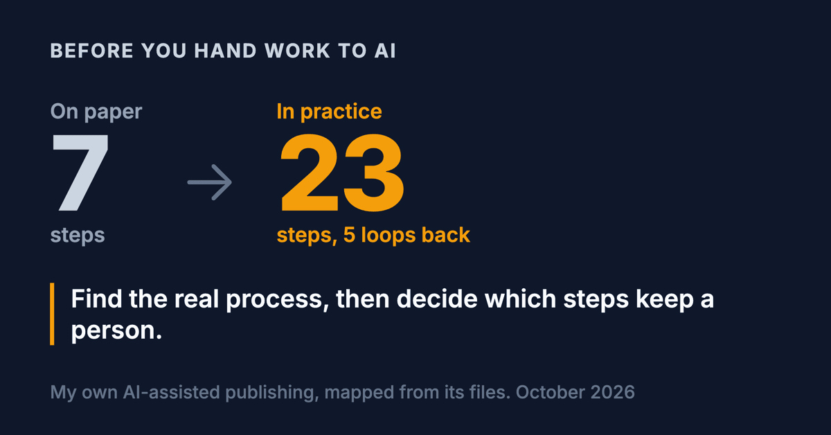 Social card. Headline: On paper, 7 steps. In practice, 23. Below: find the real process, then decide which steps keep a person, before any AI goes in.