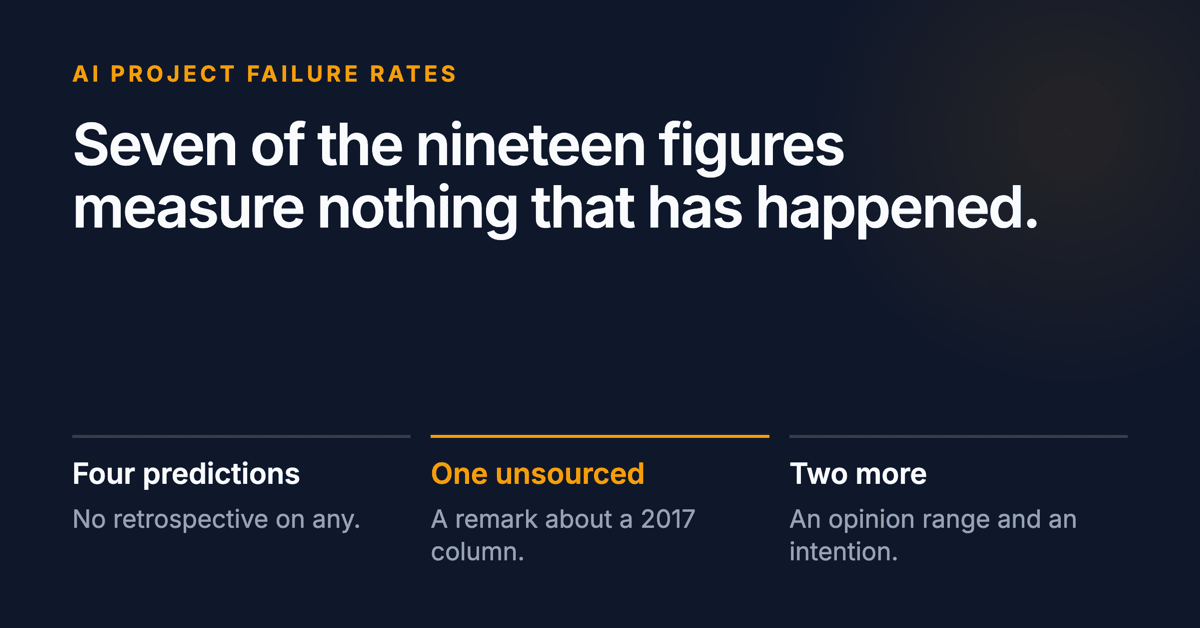 Seven of the nineteen figures measure nothing that has happened. Below: four predictions with no retrospective, one unsourced figure tracing to a remark about a 2017 column, plus an opinion range and an intention.