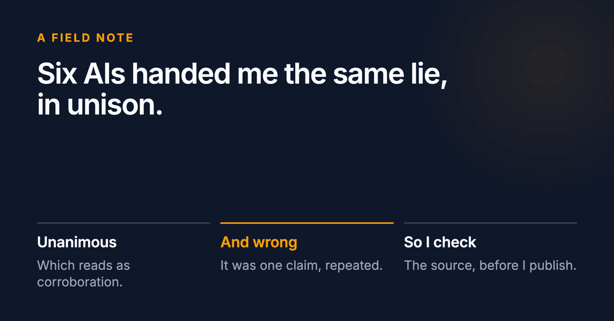 Six AIs handed me the same lie, in unison. Below: unanimous reads as corroboration, but it was one claim repeated, so I check the source before I publish.
