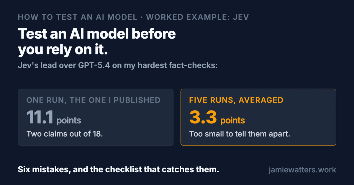 A card reading: test an AI model before you rely on it. One run said Jev beat GPT-5.4 by 11.1 points. Five runs put the gap at 0.6 of one claim, too small to tell them apart. Six mistakes, and the checklist that catches them.