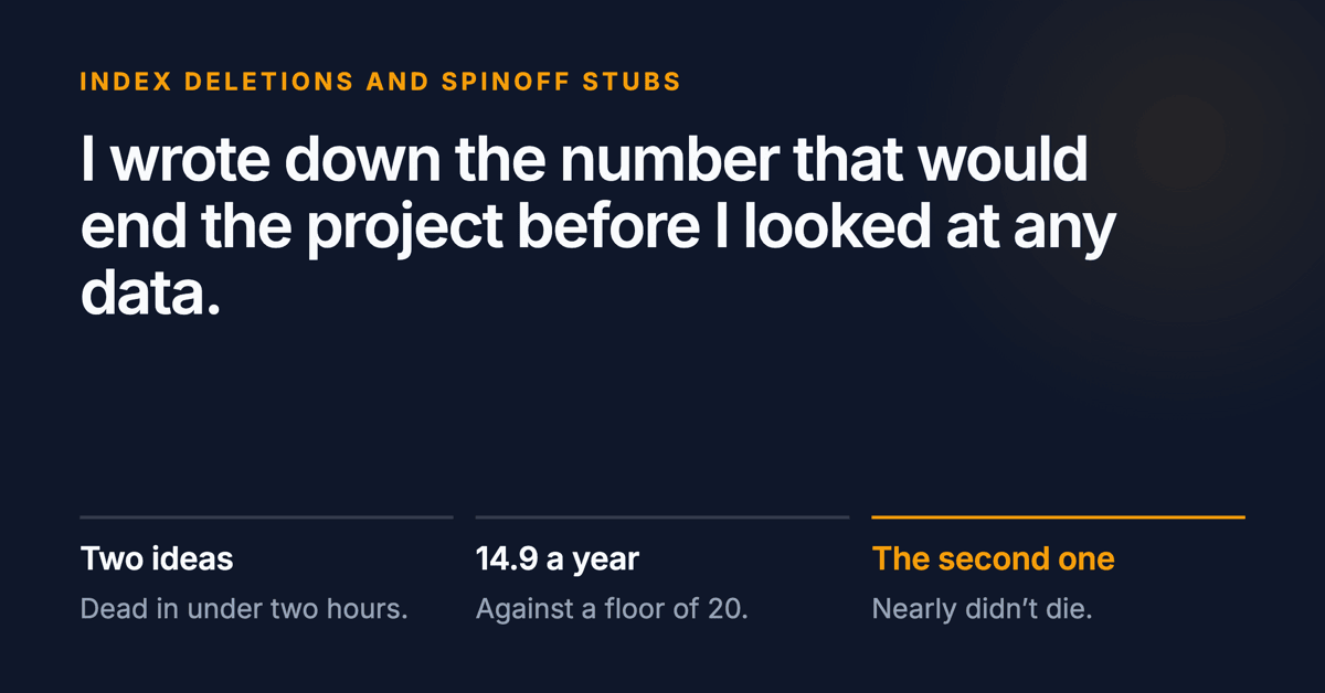 I wrote down the number that would end the project before I looked at any data. Below: two ideas dead in under two hours, 14.9 events a year against a floor of 20, and the second one nearly didn't die.