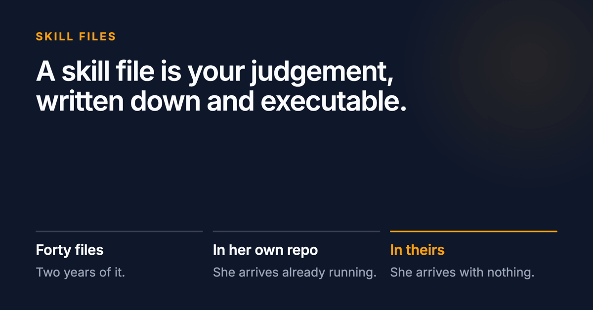 A skill file is your judgement, written down and executable. Below: forty files over two years, in her own repo she arrives already running, in theirs she arrives with nothing.