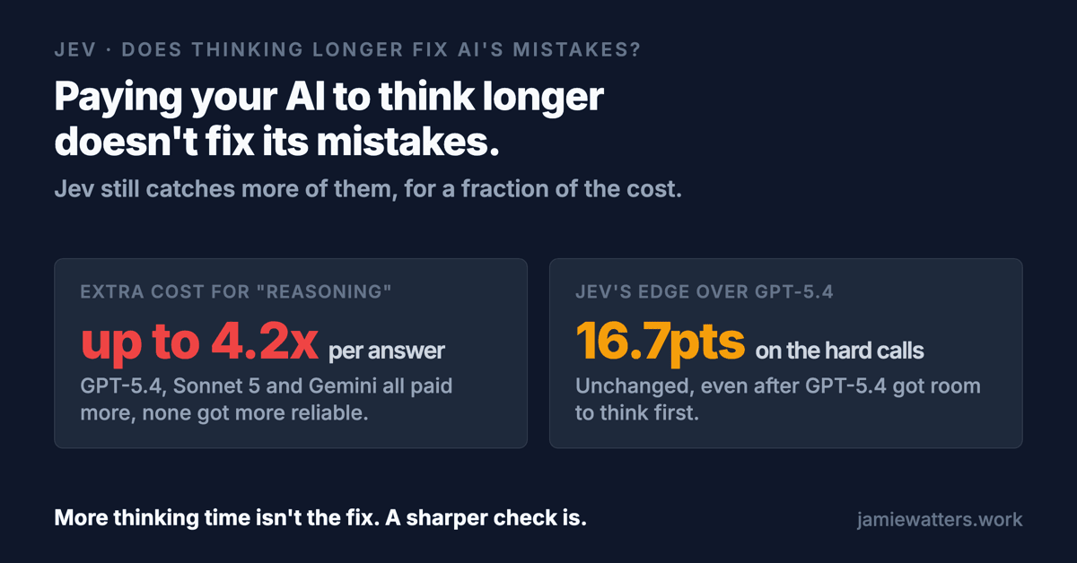 A results card reading: paying your AI to think longer doesn't fix its mistakes, Jev still catches more of them for a fraction of the cost, up to 4.2x extra cost per answer for no gain in reliability