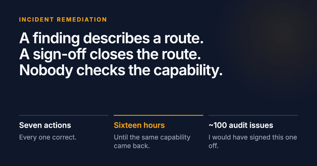 A finding describes a route. A sign-off closes the route. Nobody checks the capability. Below: seven actions every one correct, sixteen hours until the same capability came back, and around a hundred audit issues closed the same way.
