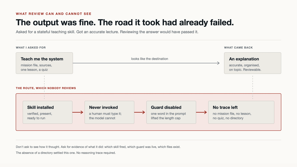 Two paths to the same place. Along the top, what was asked for, a stateful teaching skill with a mission file, sources, one lesson and a quiz, connected by a long arrow labelled 'looks like the destination' to what came back, an explanation that was accurate, organised, on topic and reviewable. Below, boxed in red and headed 'the route, which nobody reviews', four steps: skill installed and verified, never invoked because a human must type it, guard disabled by one word in the prompt lifting the length cap, and no trace left, meaning no mission file, no lesson, no quiz and no directory.