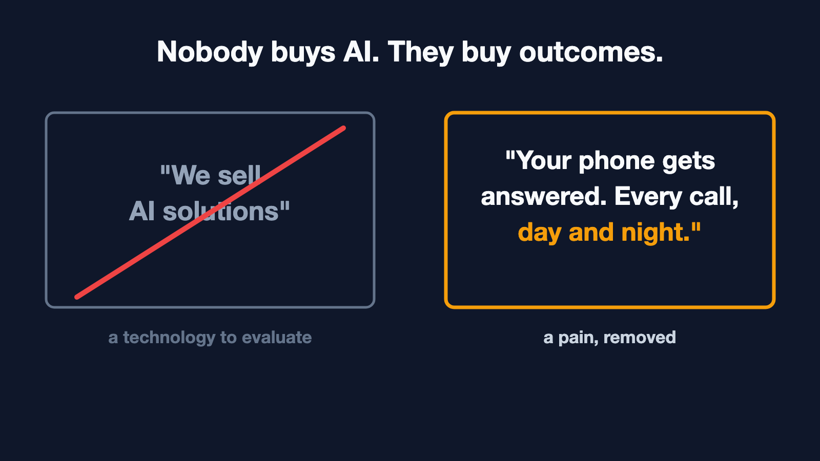 Split panel: a crossed-out offer that says We sell AI solutions, against a highlighted offer that says Your phone gets answered, every call, day and night.