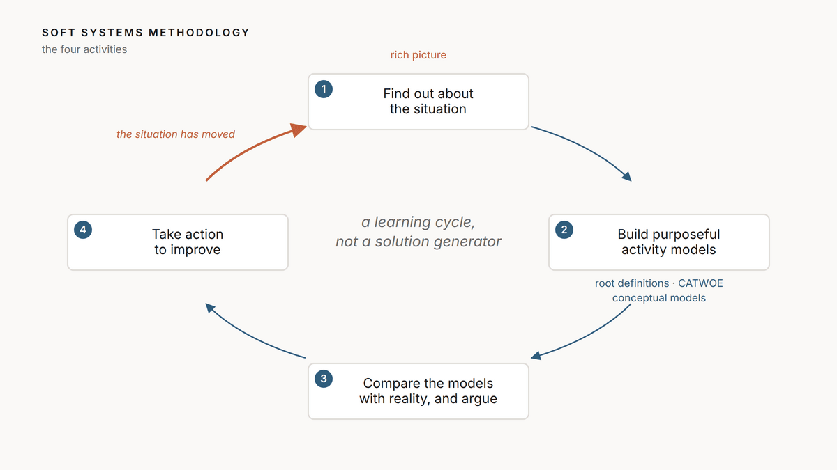 The four activities of Soft Systems Methodology drawn as a loop: find out about the situation, build purposeful activity models, compare and debate, take action, with the loop returning to the start