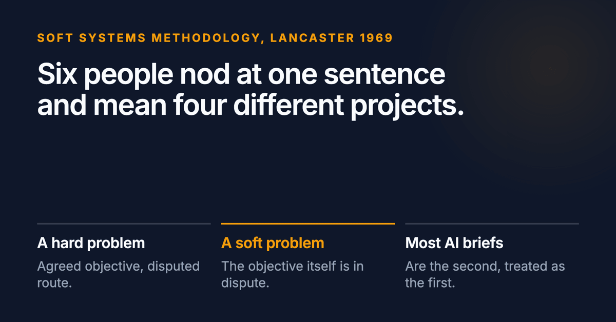 Six people nod at one sentence and mean four different projects. Below: a hard problem has an agreed objective and a disputed route, a soft problem disputes the objective itself, and most AI briefs are the second run as the first.