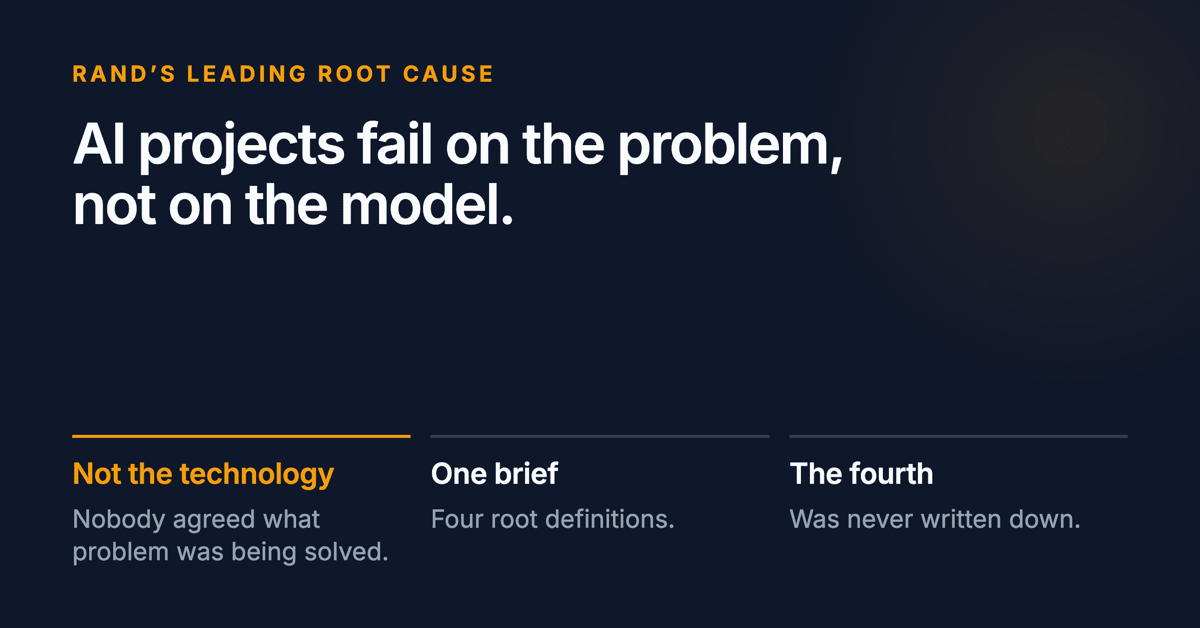 AI projects fail on the problem, not the model. Below: RAND's leading root cause is that nobody agreed what problem was being solved, one brief yields four root definitions, and the fourth is never written down.