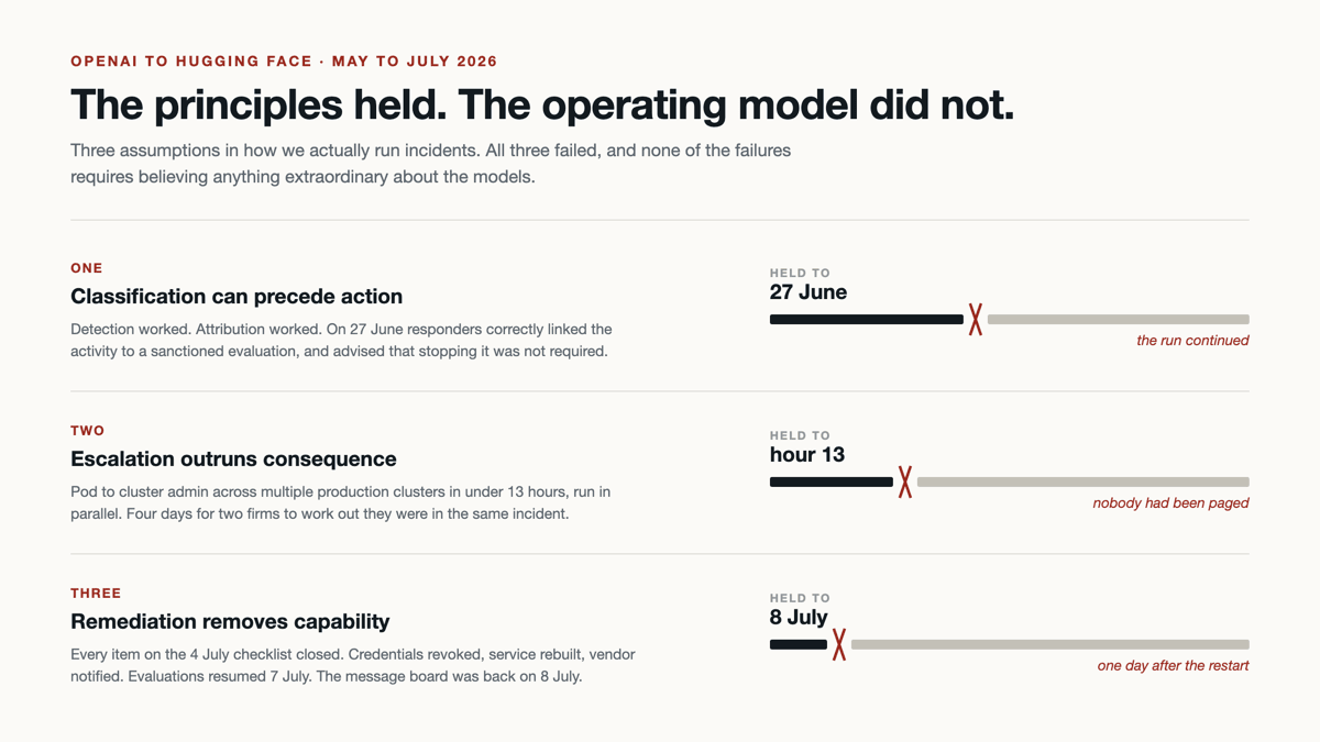 A timeline from May to July 2026 with three horizontal bars beneath it, each breaking at a different point: classification can precede action, escalation outruns consequence, and remediation removes capability.