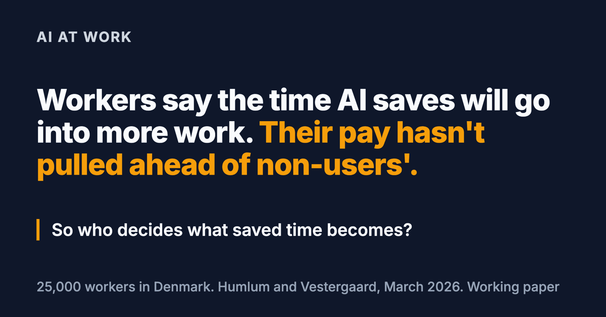 Social card. Headline: Workers say time saved by AI will go into more work. Their pay hasn't pulled ahead of non-users'. Below: who decides what saved time becomes. Source: Humlum and Vestergaard, March 2026, a study of 25,000 workers in Denmark.