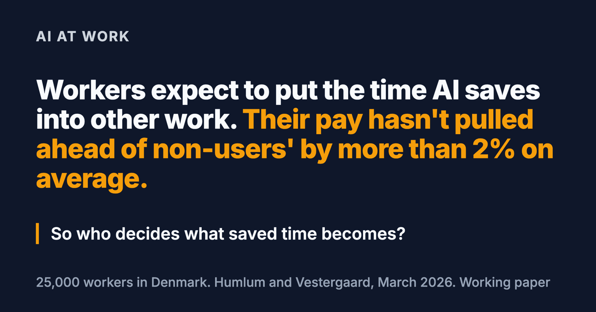 Social card. Headline: Workers expect to put the time AI saves into other work. Their pay hasn't pulled ahead of non-users' by more than 2% on average. Below: who decides what saved time becomes. Source: Humlum and Vestergaard, March 2026, a study of 25,000 workers in Denmark.