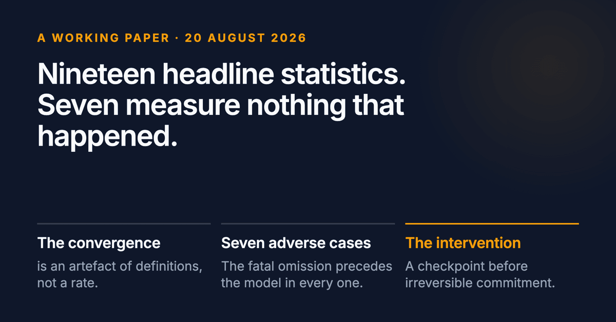 Nineteen headline statistics, seven of which measure nothing that happened. Below: the convergence is an artefact of definitions rather than a rate, the fatal omission precedes the model in all seven adverse cases, and the intervention is a checkpoint before irreversible commitment.