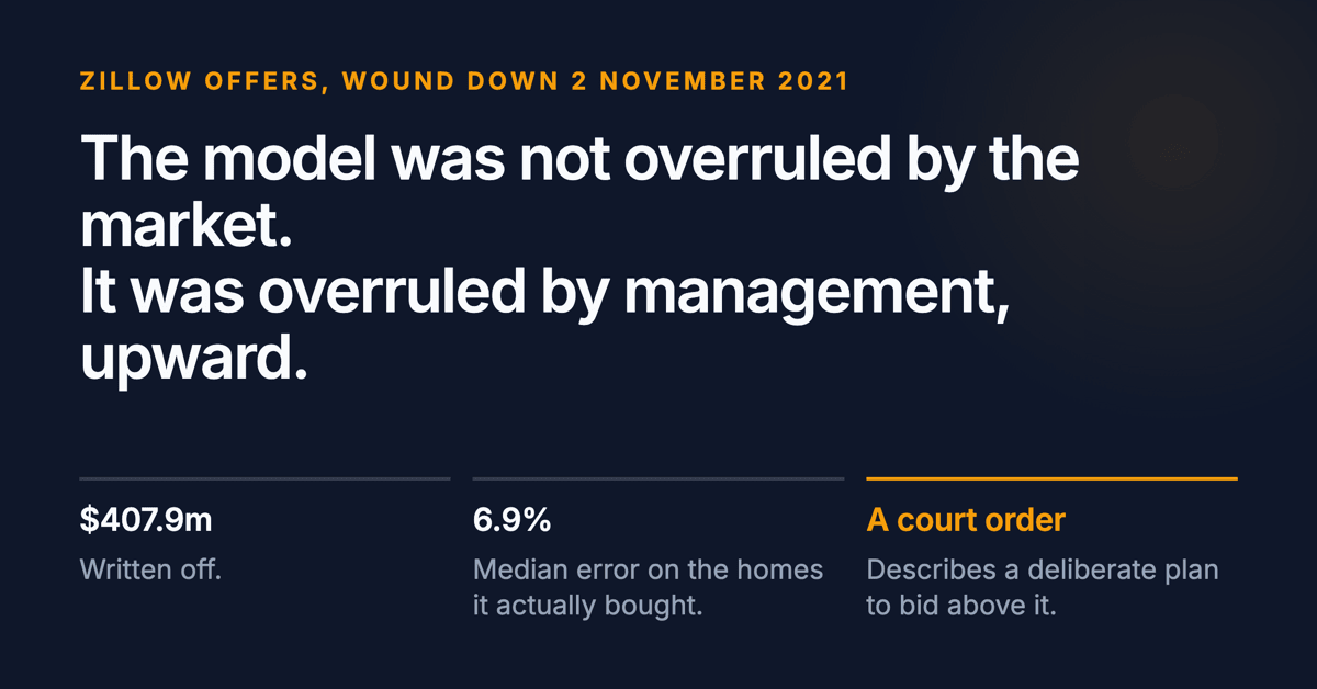Zillow's model was not overruled by the market, it was overruled by management, upward. Below: $407.9m written off, a 6.9% median error on the homes it actually bought, and a court order describing a deliberate plan to bid above the model.