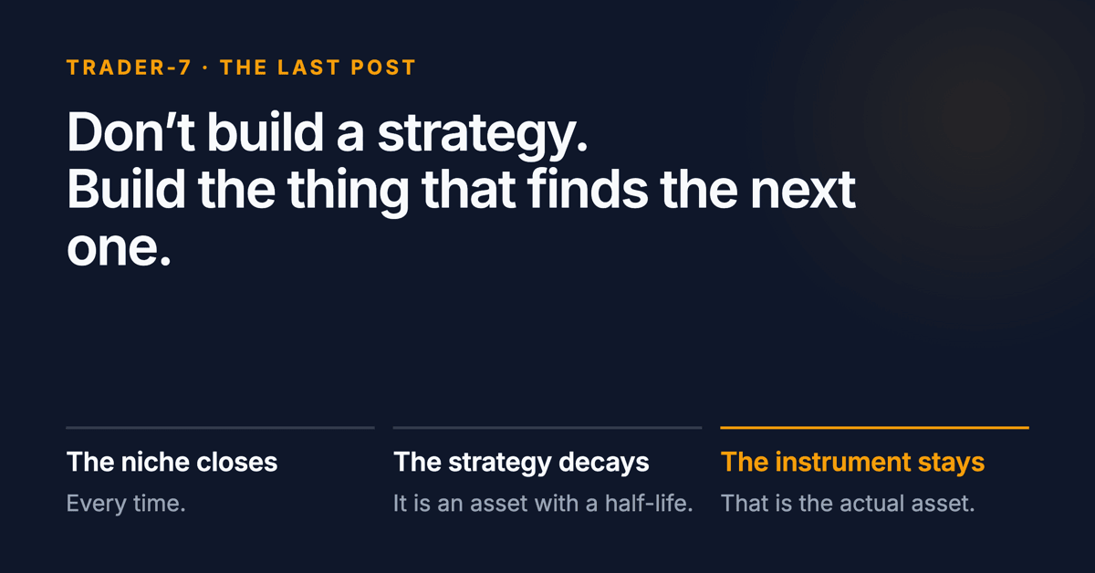 Don't build a strategy. Build the thing that finds the next one. Below: the niche closes, the strategy decays, the instrument stays.