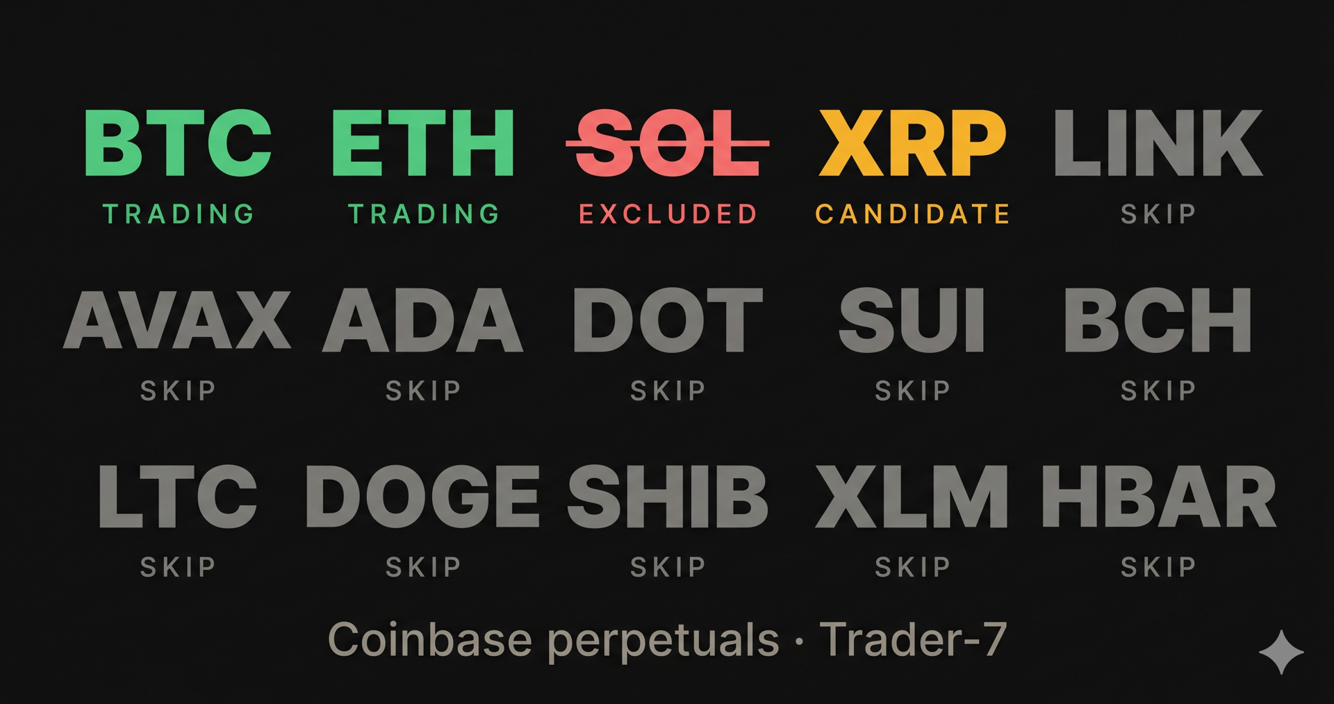 Three of fifteen Coinbase perpetuals. BTC and ETH traded, SOL excluded, XRP candidate, eleven skipped.