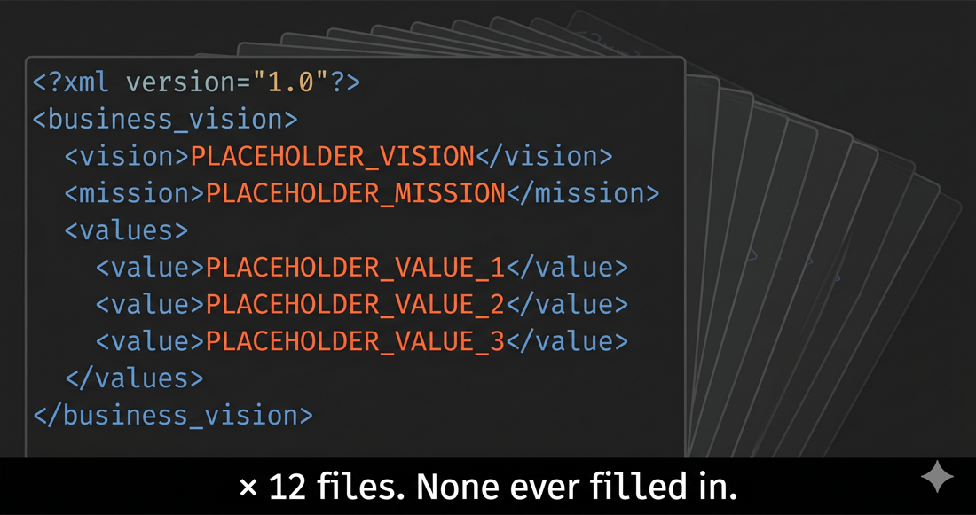 An XML file full of PLACEHOLDER_X tags, fanned with eleven ghost copies. Caption: × 12 files. None ever filled in.