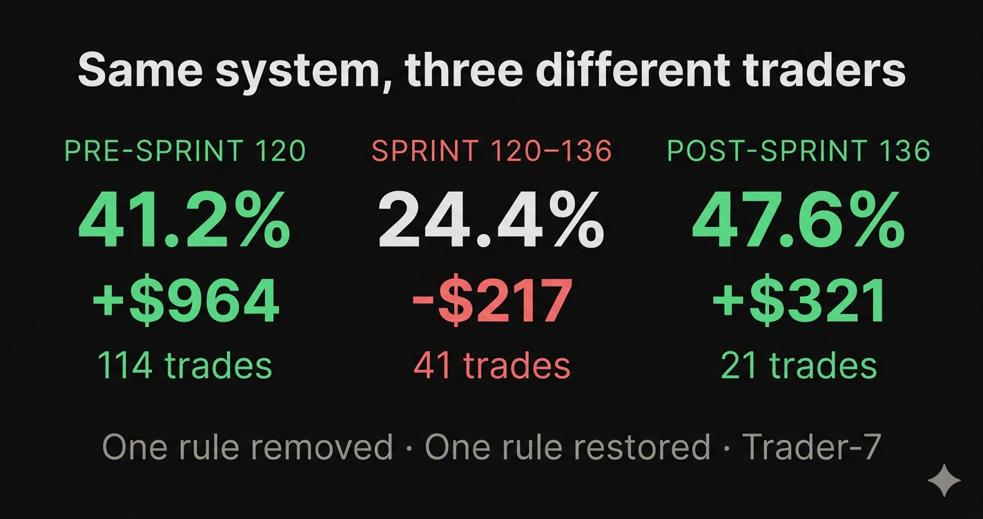 Three-period performance comparison: Pre-Sprint 120 at 41.2% win rate +$964, Sprint 120-136 at 24.4% win rate -$217, Post-Sprint 136 at 47.6% win rate +$321.