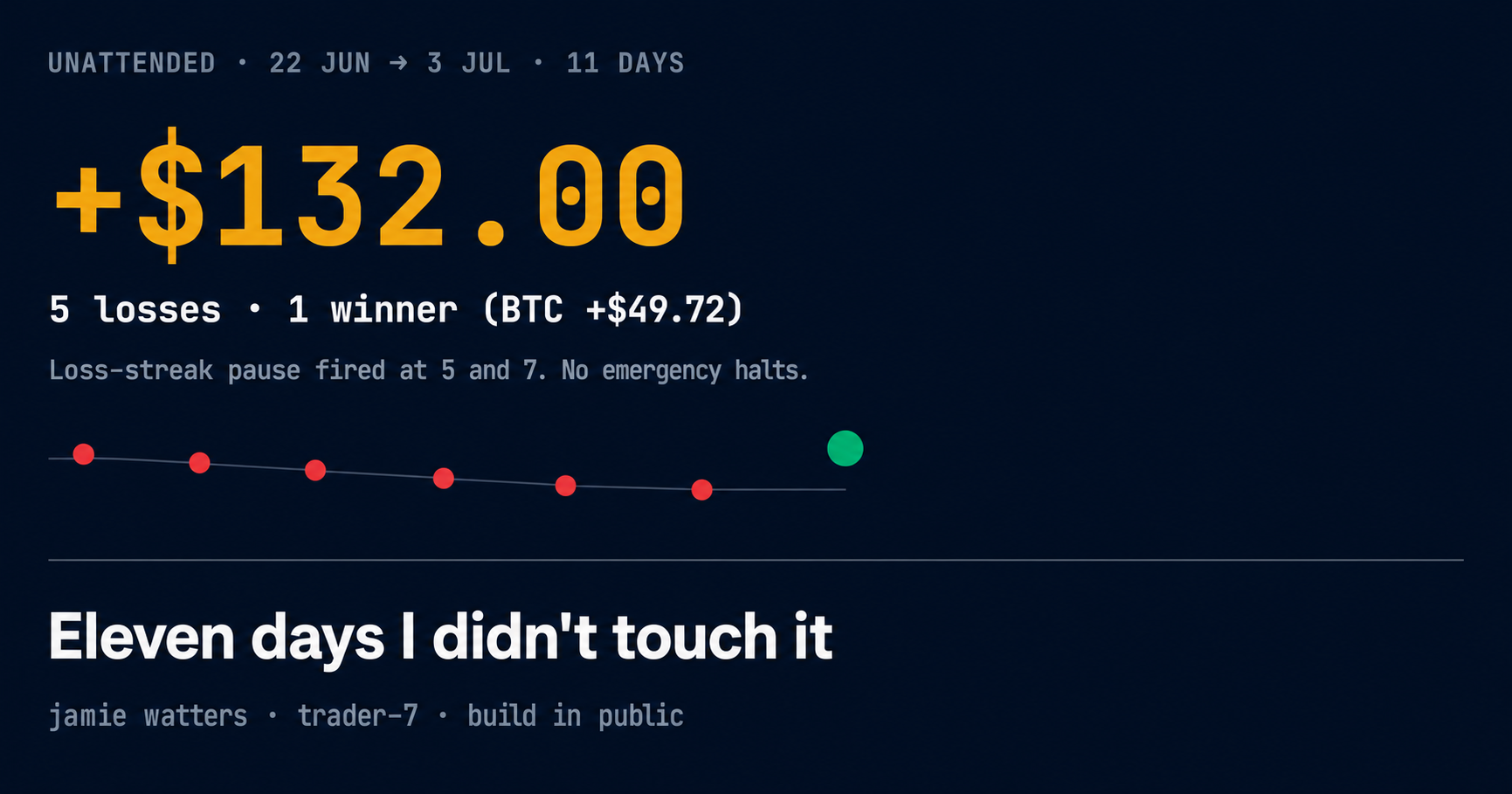 Dashboard card on Deep Space navy background. Kicker: UNATTENDED, 22 JUN to 3 JUL, 11 DAYS. Large gold number: plus $132.00. Below: 5 losses, 1 winner (BTC plus $49.72), loss-streak pause fired at 5 and 7, no emergency halts. Sparkline: five red dots stepping down, one green dot jumping up. Title: Eleven days I didn't touch it.