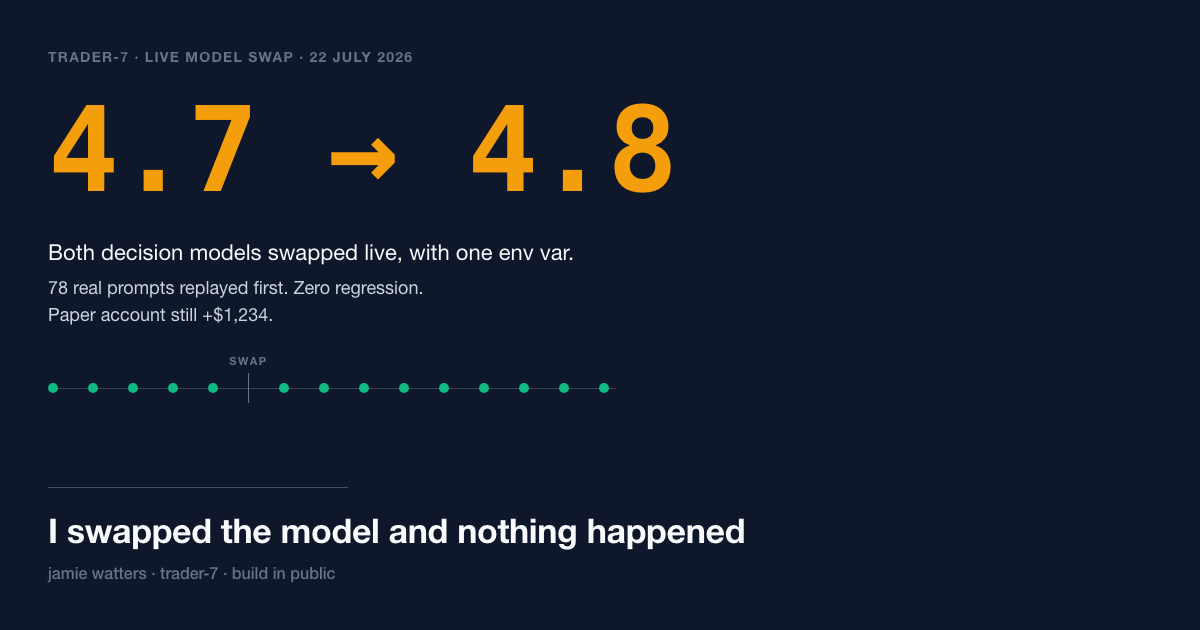 Dashboard card on deep navy. Kicker: TRADER-7 · LIVE MODEL SWAP · 22 July 2026. Large gold figure: 4.7 arrow 4.8. Below: both decision models swapped live with one env var; 78 real prompts replayed first, zero regression, paper account still plus $1,234. A row of even green dots crossed by a thin slate SWAP marker, the dots unbroken on both sides. Title: I swapped the model and nothing happened.