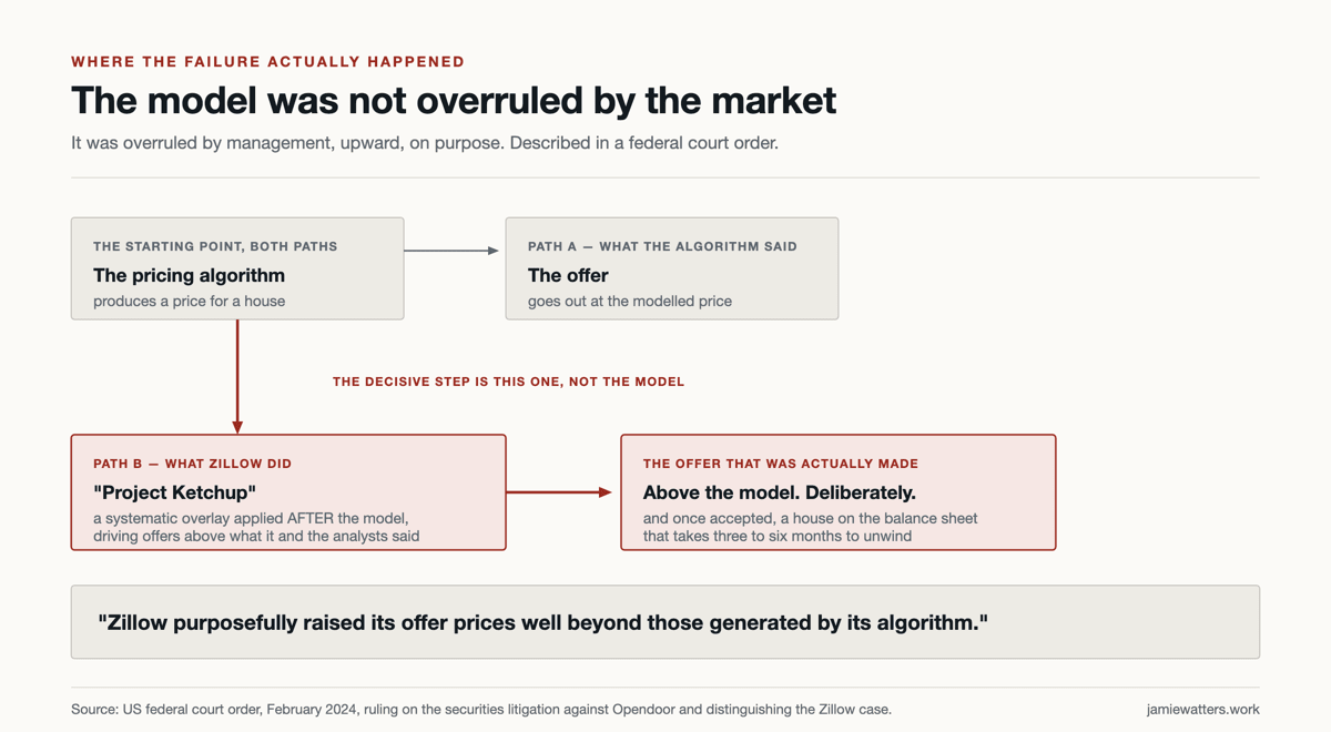 Two paths from the same pricing model. The left path, labelled what the algorithm said, runs straight to an offer. The right path, labelled Project Ketchup, inserts a systematic upward overlay between the model and the offer, and is marked as the decisive step. Below, the court's own words: Zillow purposefully raised its offer prices well beyond those generated by its algorithm.