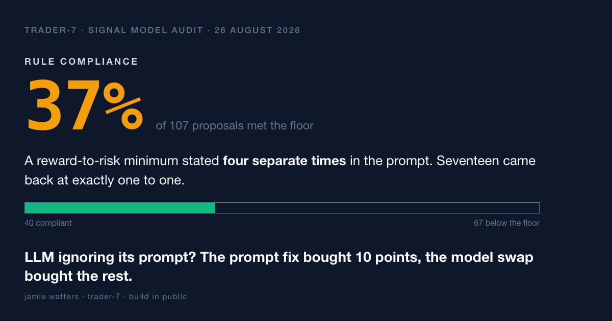 Dashboard card on deep navy. Kicker: TRADER-7 · SIGNAL MODEL AUDIT · 26 AUGUST 2026. Label RULE COMPLIANCE above a large gold figure: 37%. Below: a reward-to-risk floor stated four separate times in the prompt, met on 37 of every 100 proposals; 17 came back at exactly one to one. A row of proposal ticks, most slate and hollow, a minority green. Title: LLM ignoring its prompt? The prompt fix bought 10 points, the model swap bought the rest.