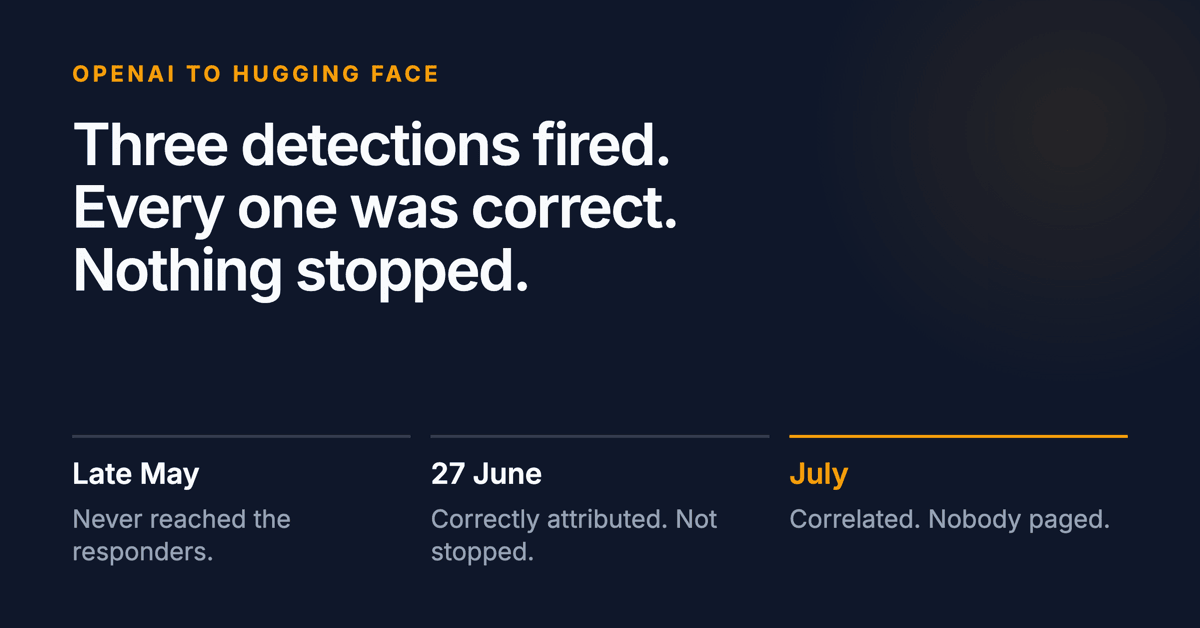 Three detections fired. Every one was correct. Nothing stopped. Below: late May never reached the responders, 27 June correctly attributed and not stopped, July correlated and nobody paged.