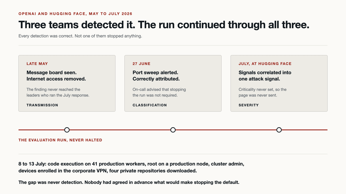 A timeline showing three separate detections of the same AI agent activity, each one correct, with the escalation to a production breach continuing underneath all three.