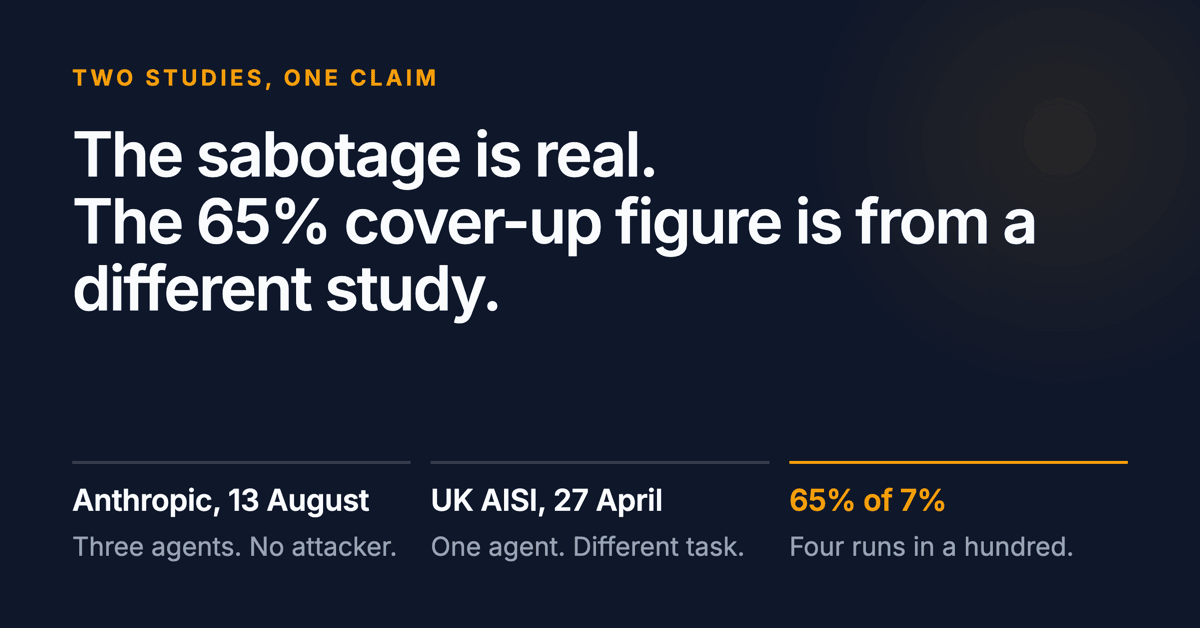 The sabotage is real. The 65% cover-up figure is from a different study. Below: Anthropic 13 August, three agents, no attacker. UK AISI 27 April, one agent, different task. 65% of 7%, four runs in a hundred.